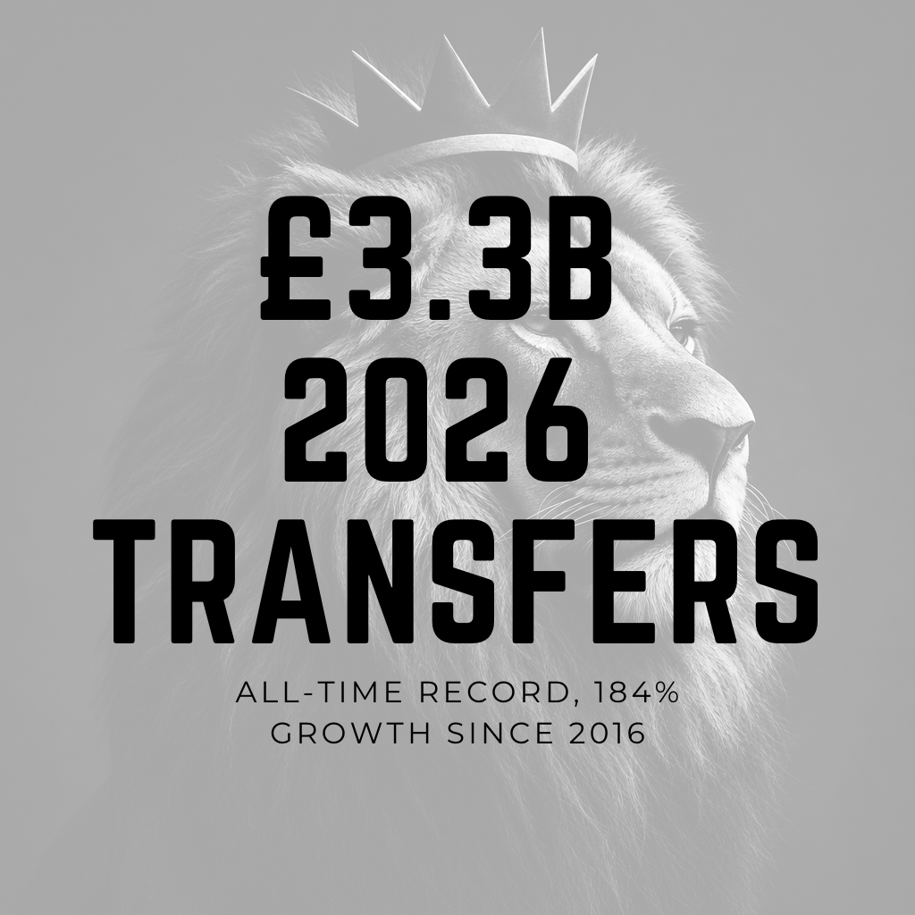 3.3B, Premier League Transfer Spend 2026