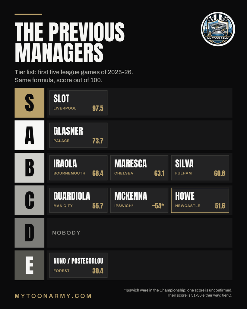 Previous managers