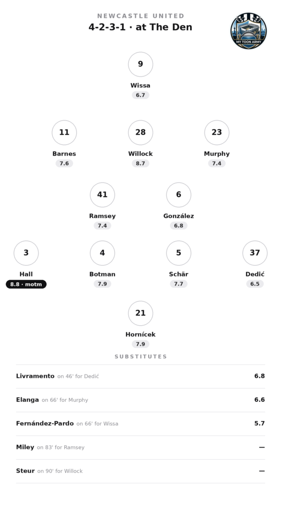 Newcastle player ratings