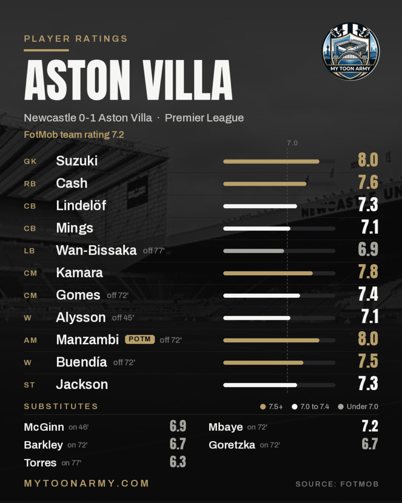 Villa Match Ratings
