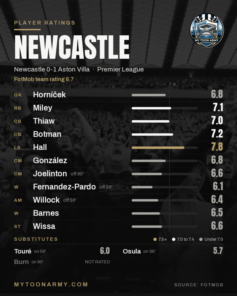 Newcastle Match Ratings